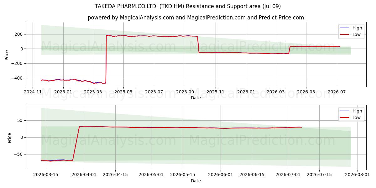  TAKEDA PHARM.CO.LTD. (TKD.HM) Support and Resistance area (08 Jul) 