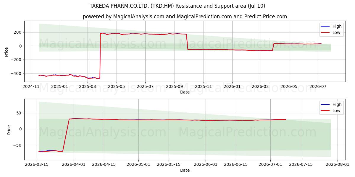  TAKEDA PHARM.CO.LTD. (TKD.HM) Support and Resistance area (09 Jul) 