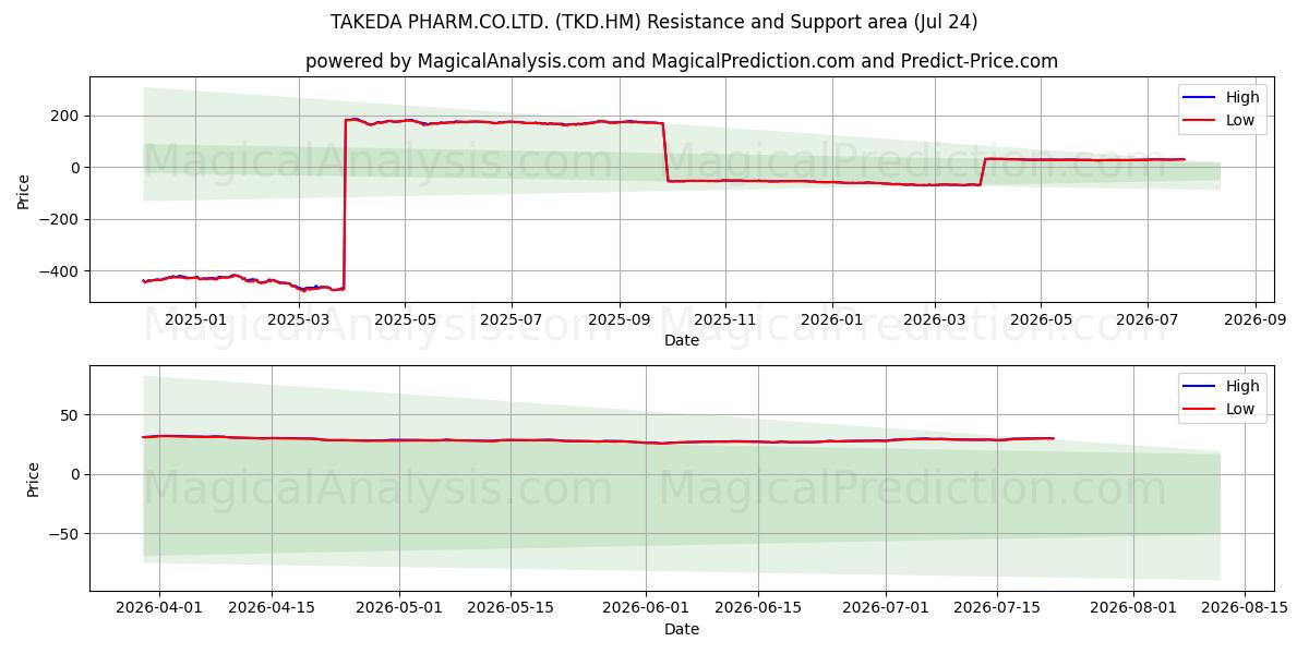  TAKEDA PHARM.CO.LTD. (TKD.HM) Support and Resistance area (23 Jul) 