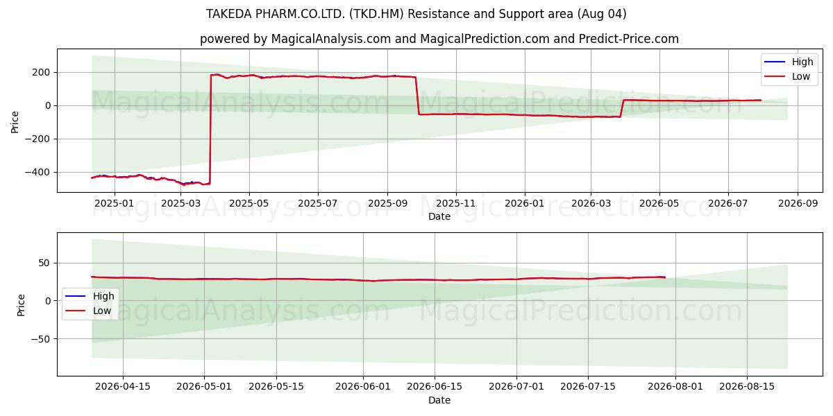  TAKEDA PHARM.CO.LTD. (TKD.HM) Support and Resistance area (03 Aug) 