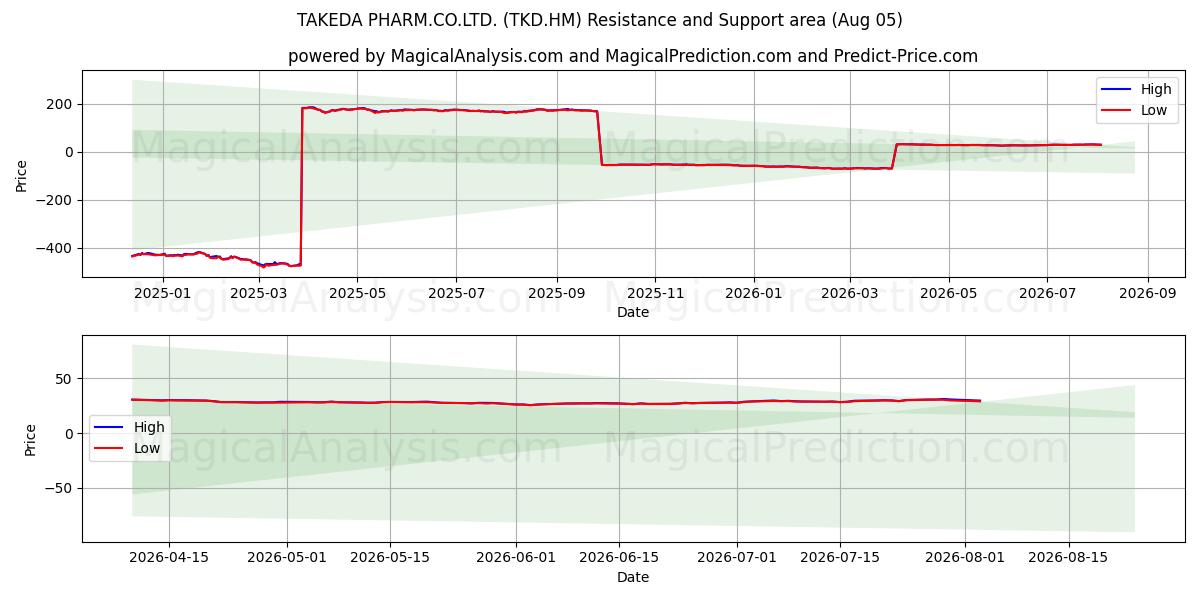  TAKEDA PHARM.CO.LTD. (TKD.HM) Support and Resistance area (04 Aug) 