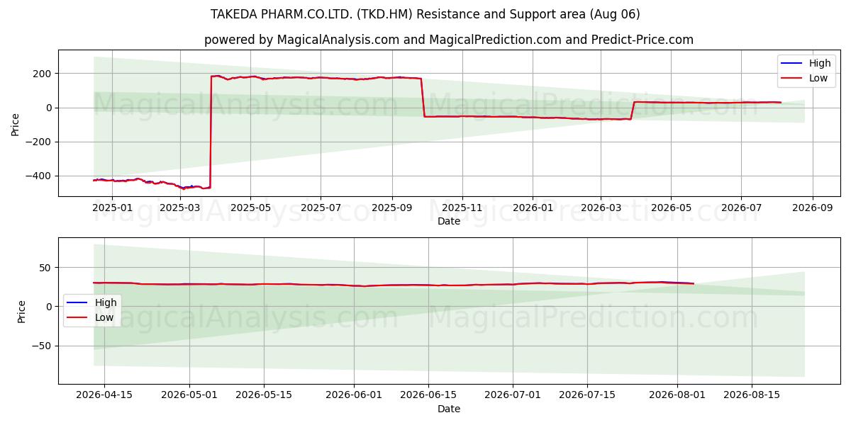  TAKEDA PHARM.CO.LTD. (TKD.HM) Support and Resistance area (05 Aug) 