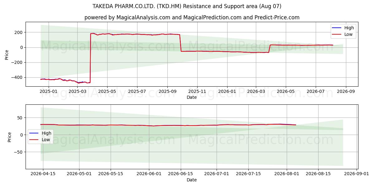  TAKEDA PHARM.CO.LTD. (TKD.HM) Support and Resistance area (06 Aug) 