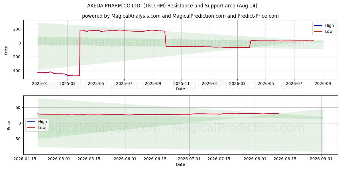  TAKEDA PHARM.CO.LTD. (TKD.HM) Support and Resistance area (13 Aug) 