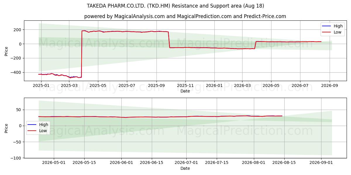  TAKEDA PHARM.CO.LTD. (TKD.HM) Support and Resistance area (14 Aug) 
