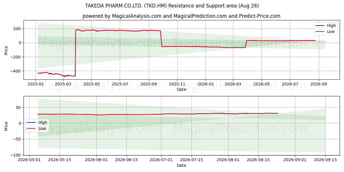  TAKEDA PHARM.CO.LTD. (TKD.HM) Support and Resistance area (25 Aug) 