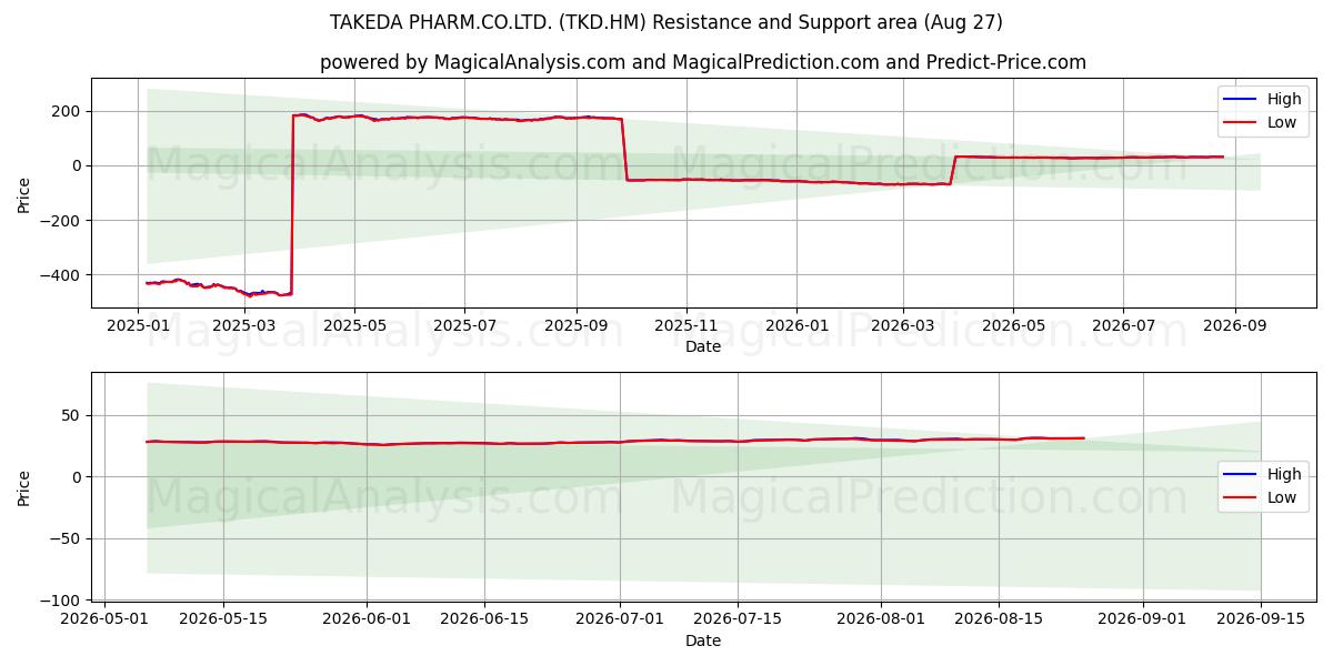  TAKEDA PHARM.CO.LTD. (TKD.HM) Support and Resistance area (26 Aug) 