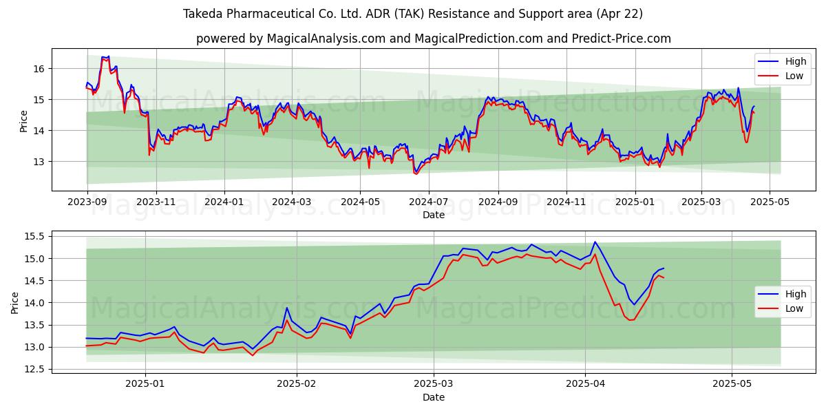  Takeda Pharmaceutical Co. Ltd. ADR (TAK) Support and Resistance area (22 Apr) 