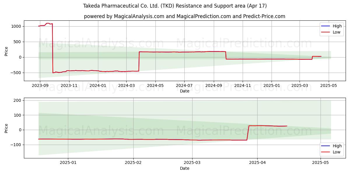  Takeda Pharmaceutical Co. Ltd. (TKD) Support and Resistance area (17 Apr) 