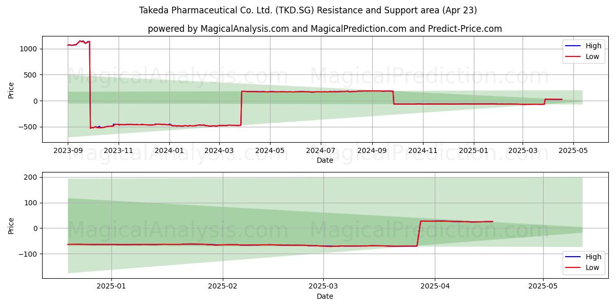  Takeda Pharmaceutical Co. Ltd. (TKD.SG) Support and Resistance area (23 Apr) 