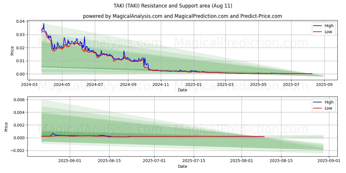  تاکی (TAKI) Support and Resistance area (10 Aug) 
