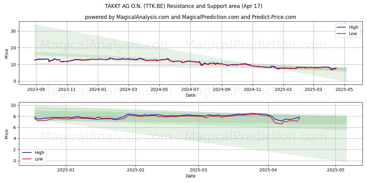  TAKKT AG O.N. (TTK.BE) Support and Resistance area (17 Apr) 