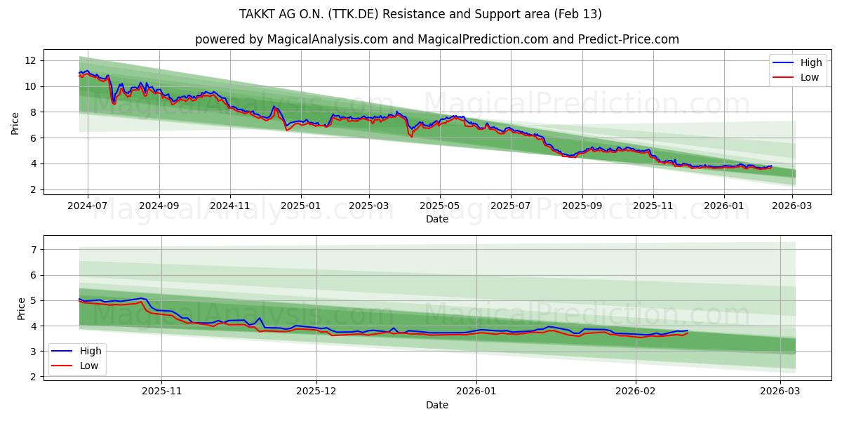  TAKKT AG O.N. (TTK.DE) Support and Resistance area (12 Feb) 