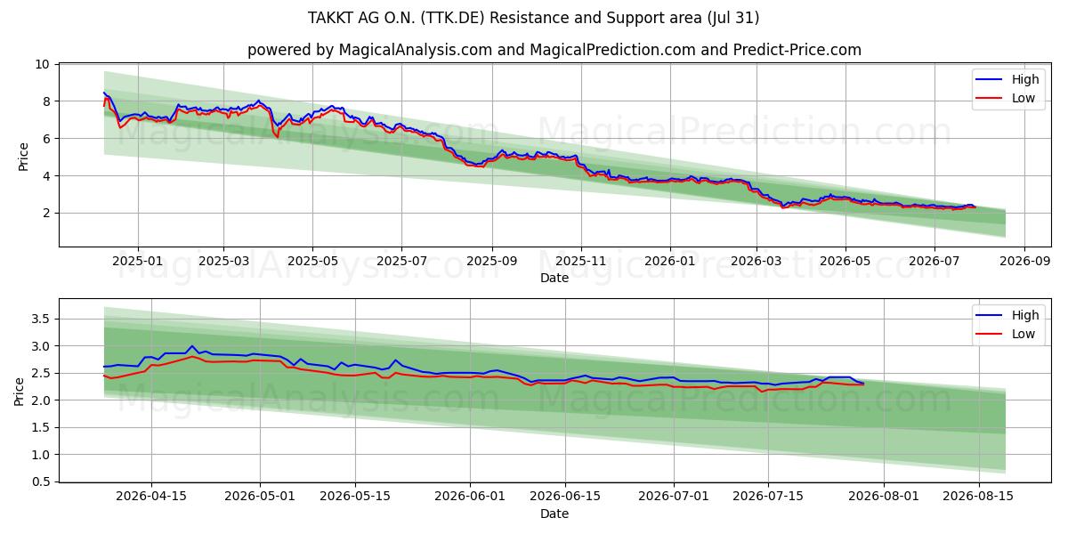  TAKKT AG O.N. (TTK.DE) Support and Resistance area (30 Jul) 