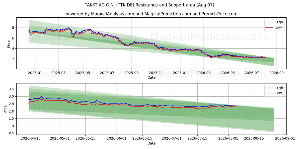  TAKKT AG O.N. (TTK.DE) Support and Resistance area (06 Aug) 