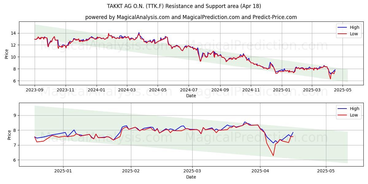  TAKKT AG O.N. (TTK.F) Support and Resistance area (18 Apr) 