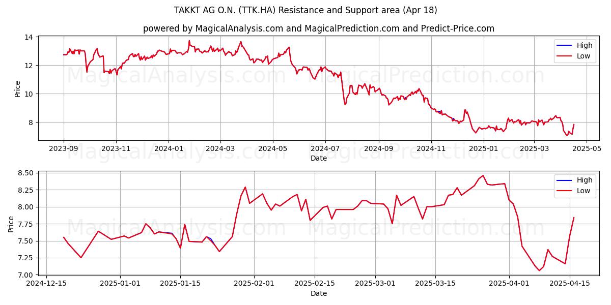  TAKKT AG O.N. (TTK.HA) Support and Resistance area (18 Apr) 