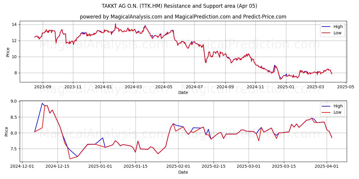  TAKKT AG O.N. (TTK.HM) Support and Resistance area (05 Apr) 