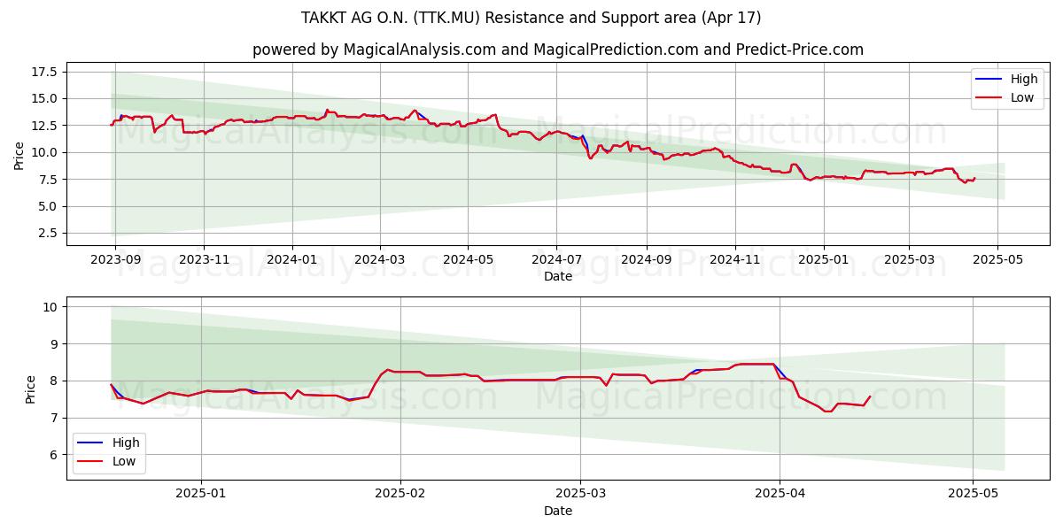  TAKKT AG O.N. (TTK.MU) Support and Resistance area (17 Apr) 