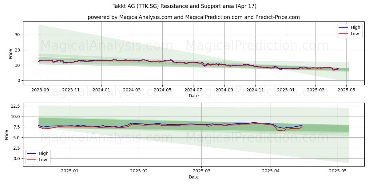  Takkt AG (TTK.SG) Support and Resistance area (17 Apr) 