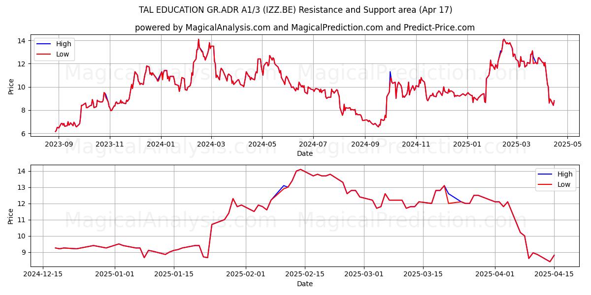  TAL EDUCATION GR.ADR A1/3 (IZZ.BE) Support and Resistance area (17 Apr) 