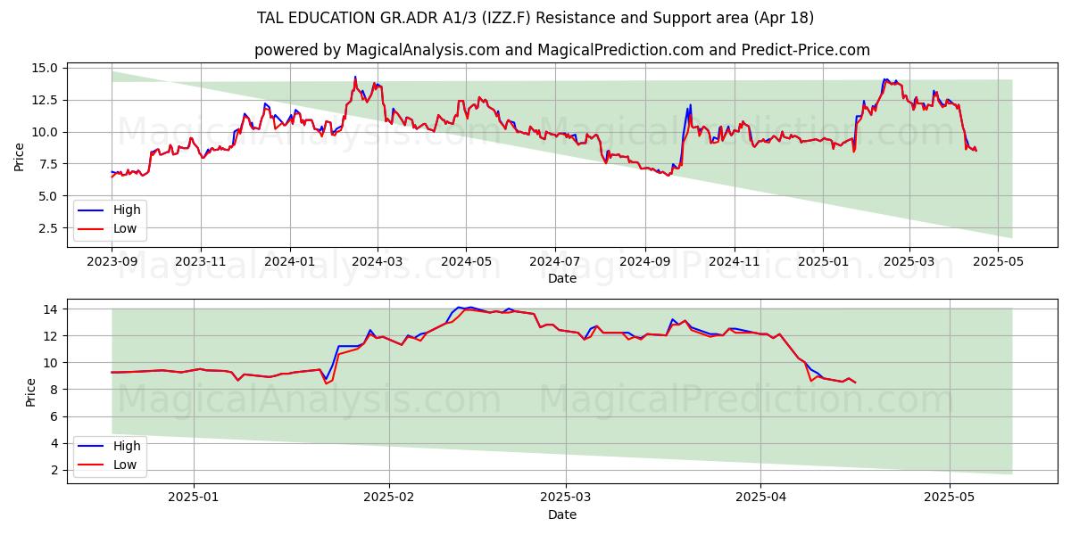  TAL EDUCATION GR.ADR A1/3 (IZZ.F) Support and Resistance area (18 Apr) 
