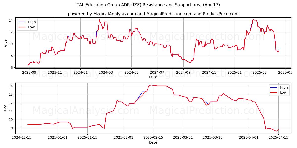  TAL Education Group ADR (IZZ) Support and Resistance area (17 Apr) 