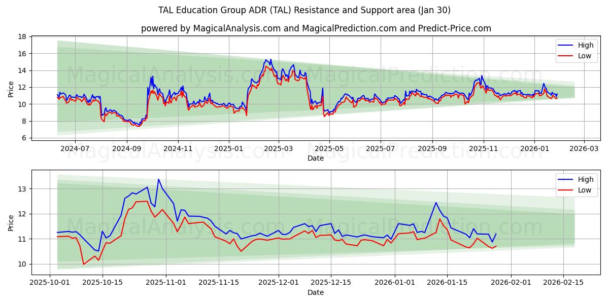  TAL Education Group ADR (TAL) Support and Resistance area (29 Jan) 