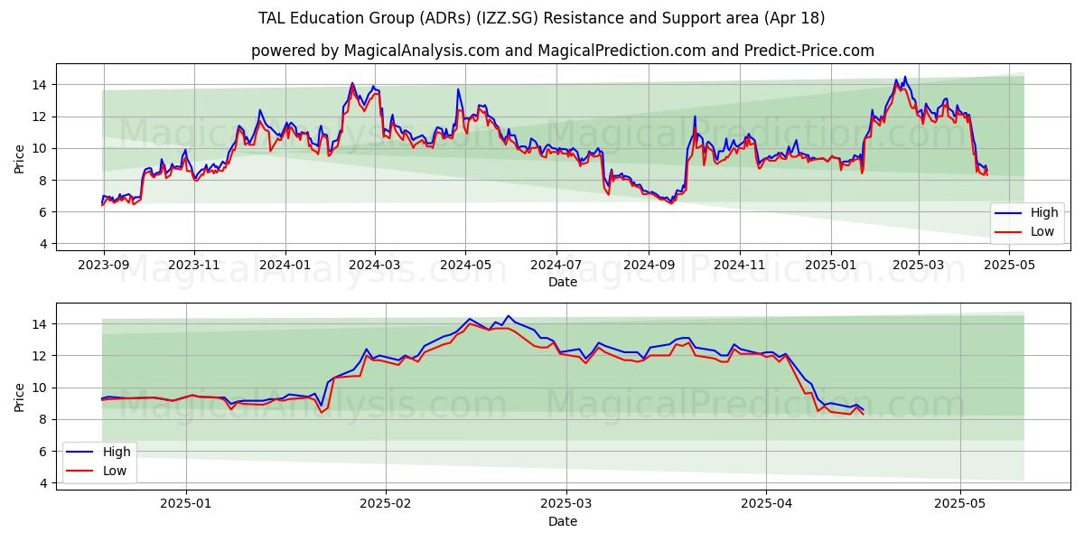  TAL Education Group (ADRs) (IZZ.SG) Support and Resistance area (18 Apr) 