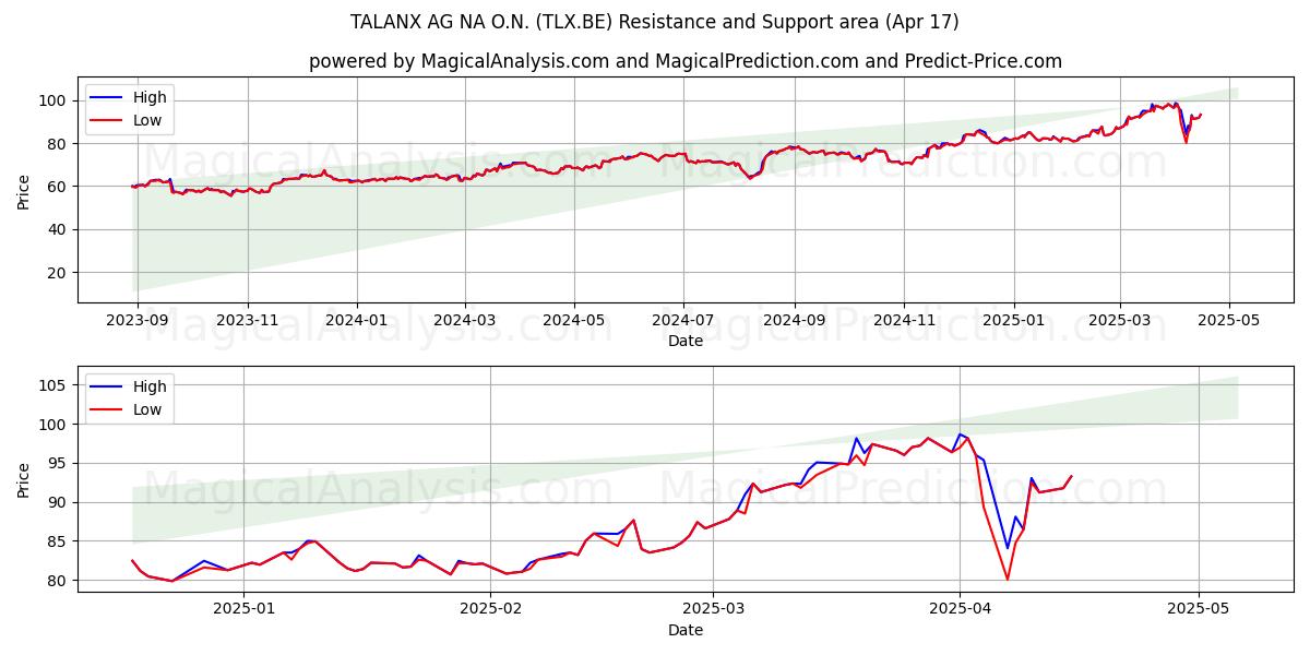  TALANX AG NA O.N. (TLX.BE) Support and Resistance area (17 Apr) 