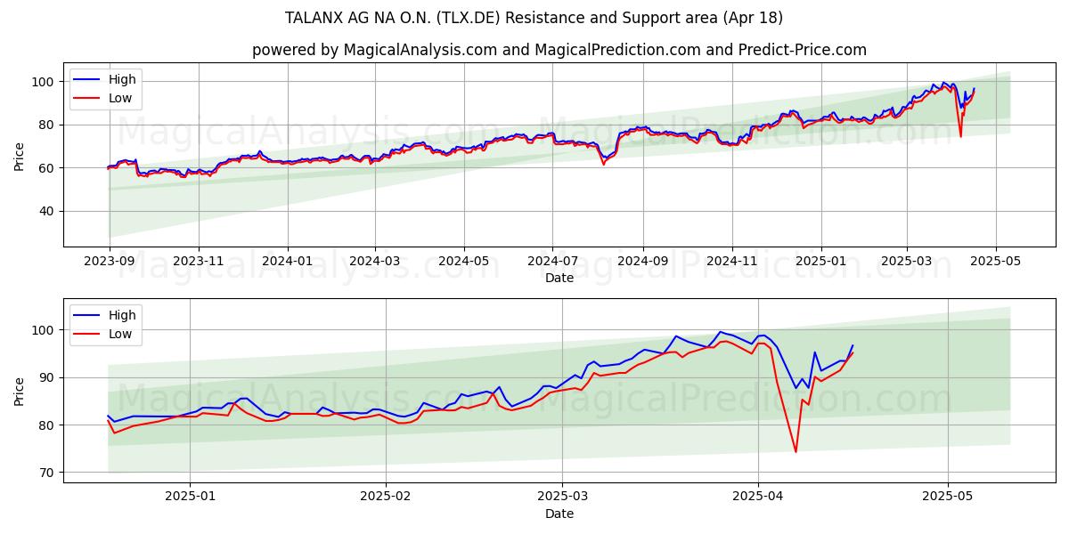 TALANX AG NA O.N. (TLX.DE) Support and Resistance area (18 Apr) 