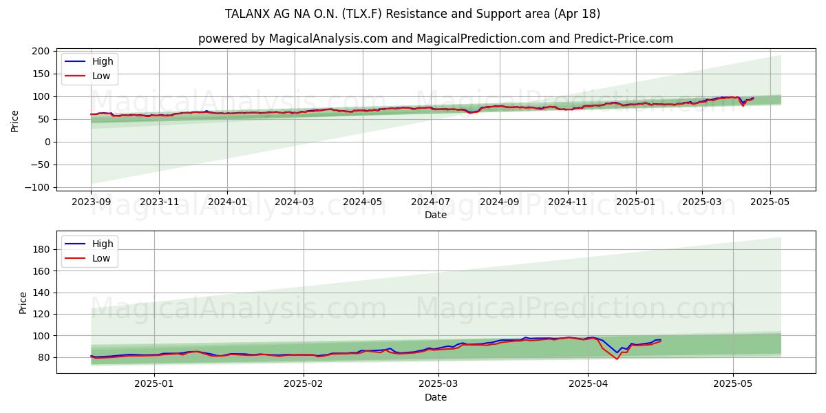  TALANX AG NA O.N. (TLX.F) Support and Resistance area (18 Apr) 