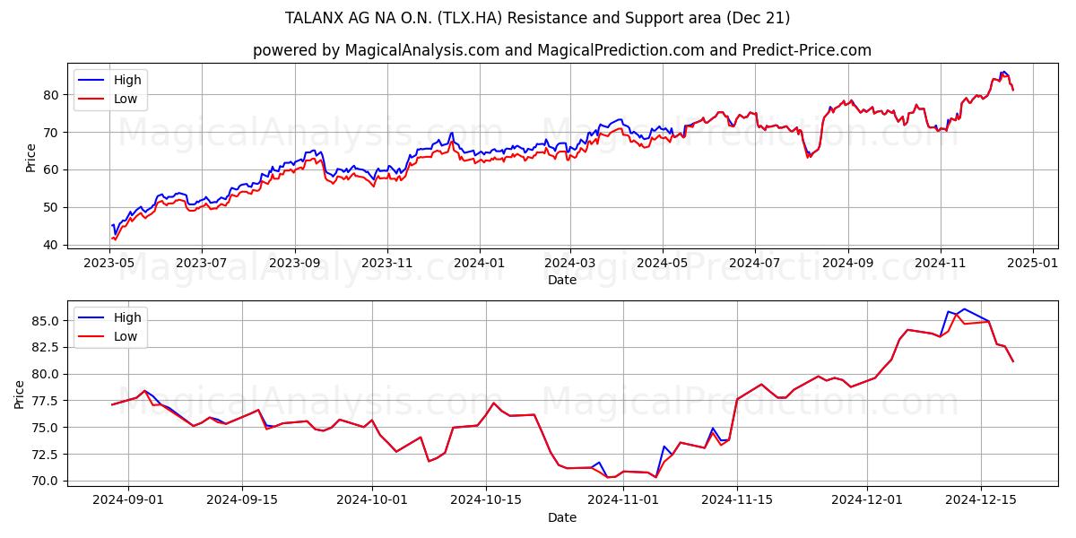  TALANX AG NA O.N. (TLX.HA) Support and Resistance area (21 Dec) 