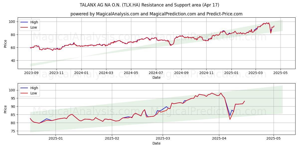  TALANX AG NA O.N. (TLX.HA) Support and Resistance area (17 Apr) 