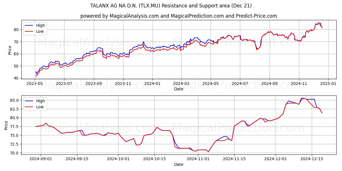  TALANX AG NA O.N. (TLX.MU) Support and Resistance area (21 Dec) 