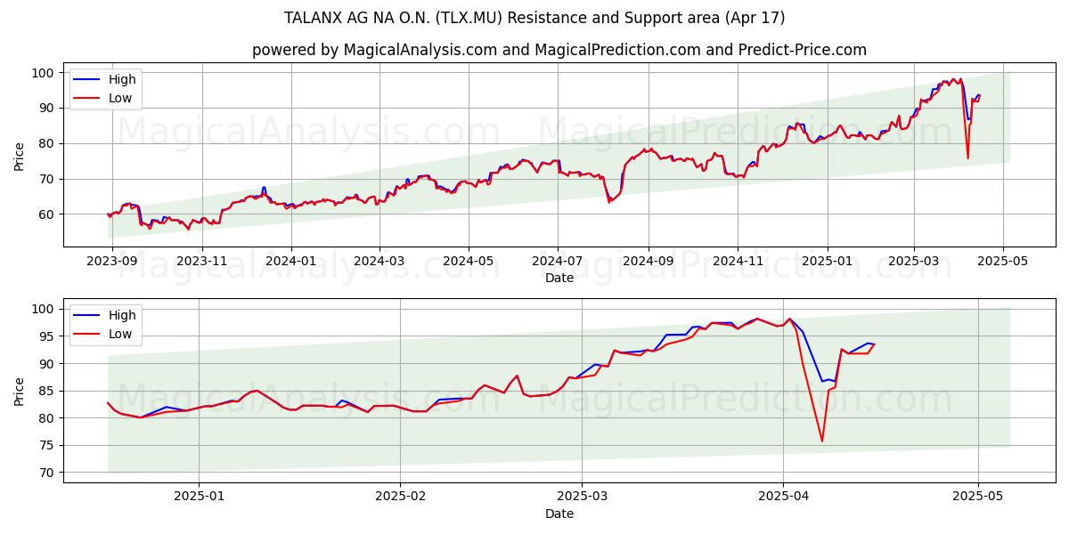  TALANX AG NA O.N. (TLX.MU) Support and Resistance area (17 Apr) 