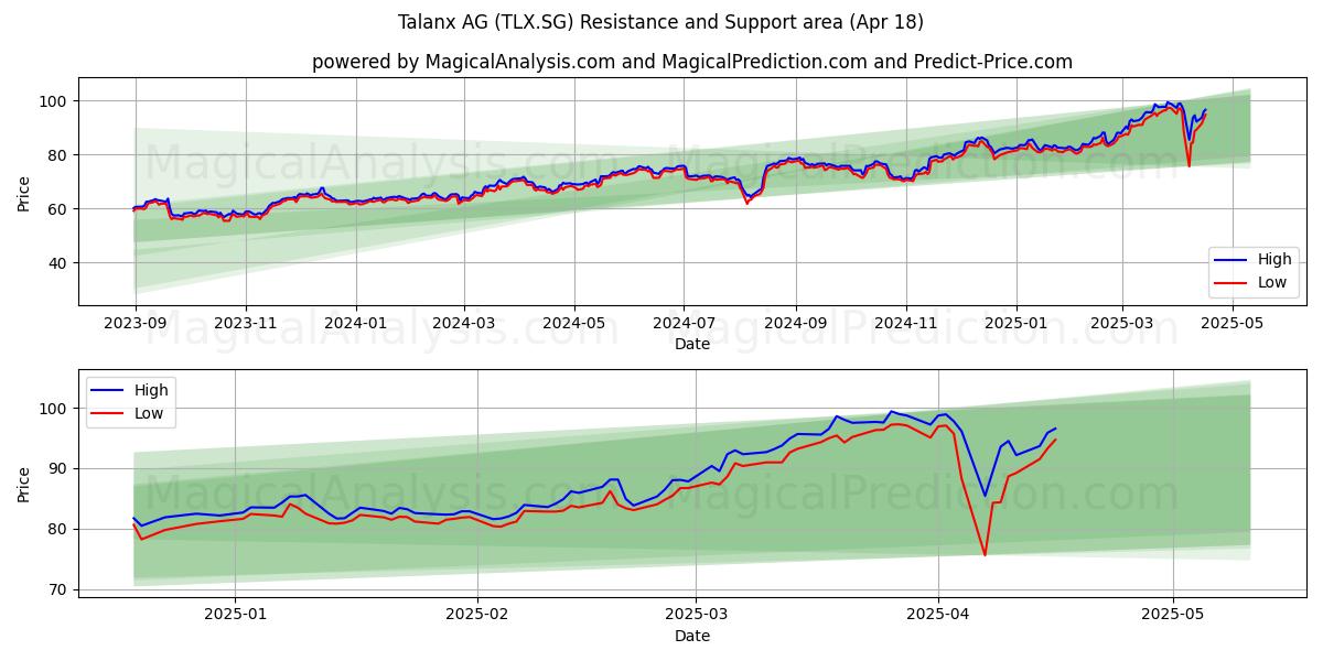  Talanx AG (TLX.SG) Support and Resistance area (18 Apr) 