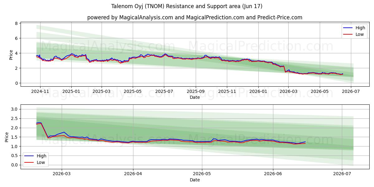  Talenom Oyj (TNOM) Support and Resistance area (16 Jun) 