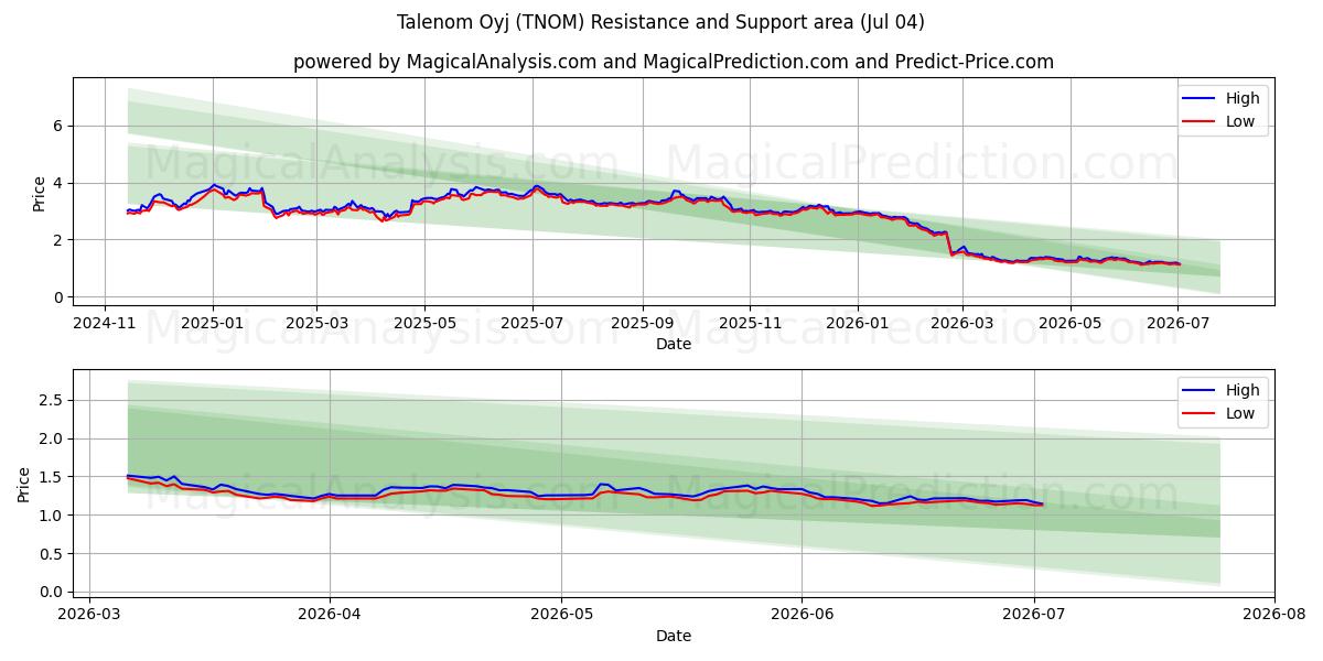  Talenom Oyj (TNOM) Support and Resistance area (03 Jul) 
