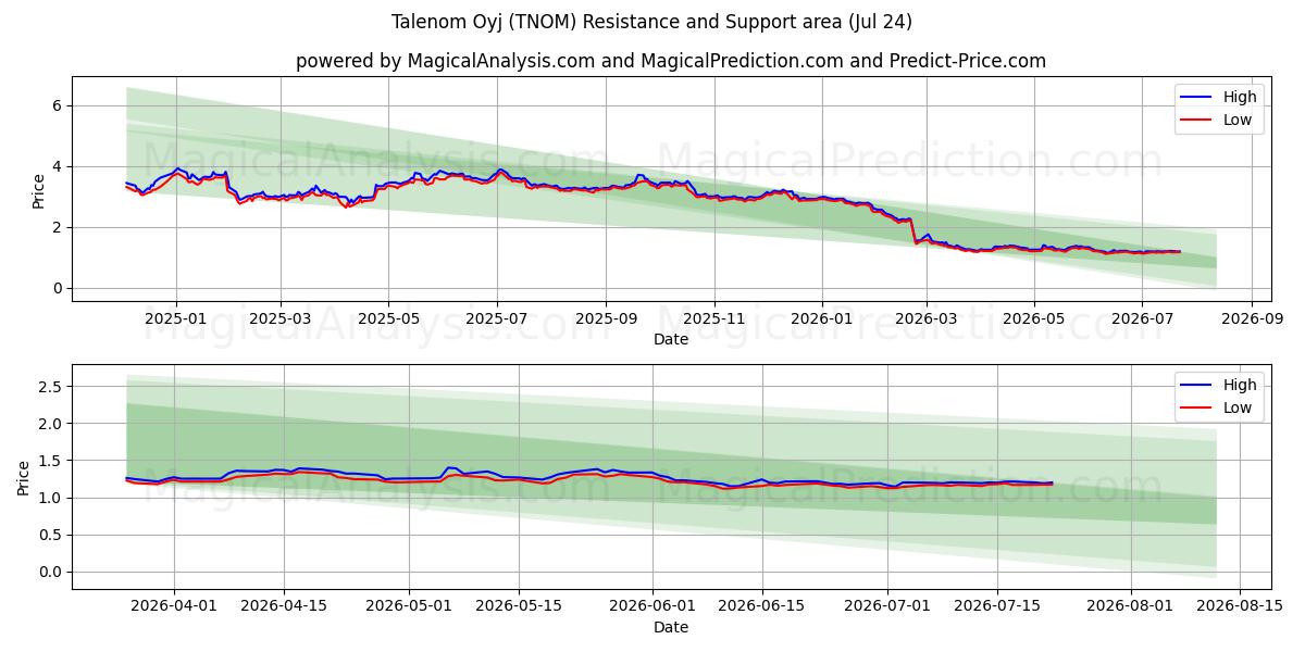  Talenom Oyj (TNOM) Support and Resistance area (23 Jul) 