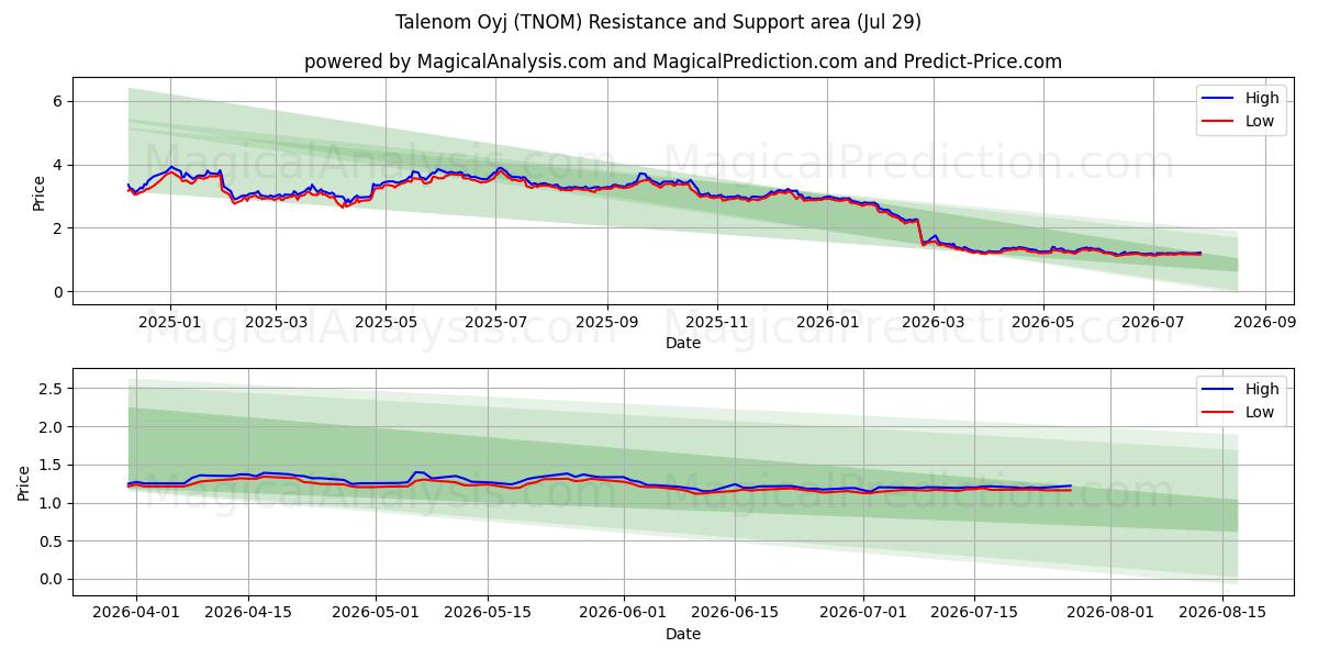  Talenom Oyj (TNOM) Support and Resistance area (28 Jul) 
