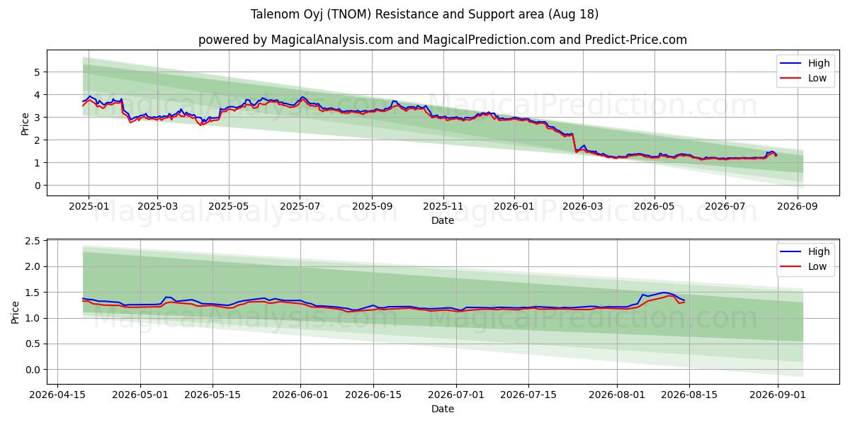  Talenom Oyj (TNOM) Support and Resistance area (17 Aug) 