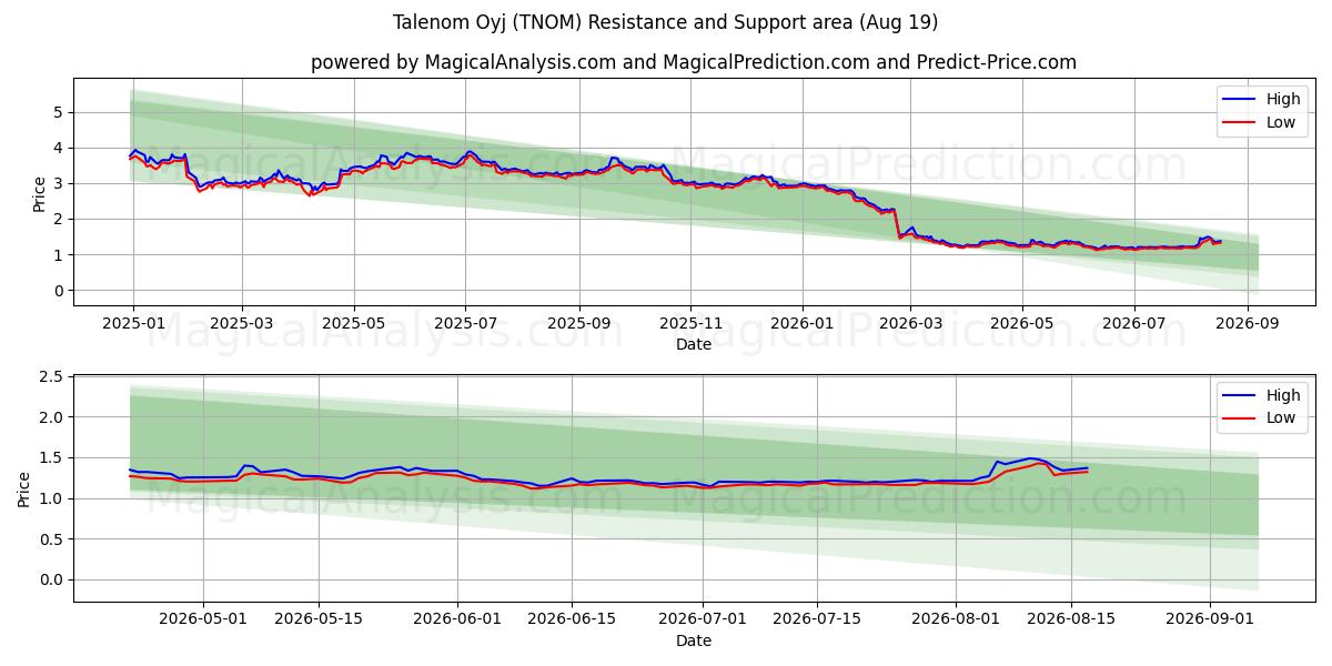  Talenom Oyj (TNOM) Support and Resistance area (18 Aug) 