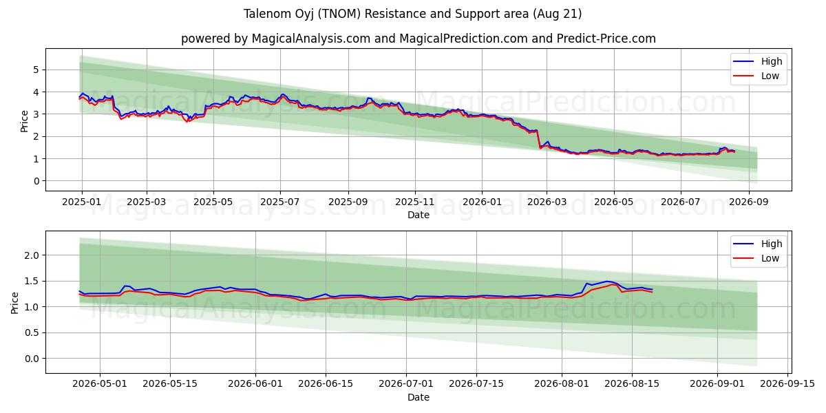  Talenom Oyj (TNOM) Support and Resistance area (19 Aug) 