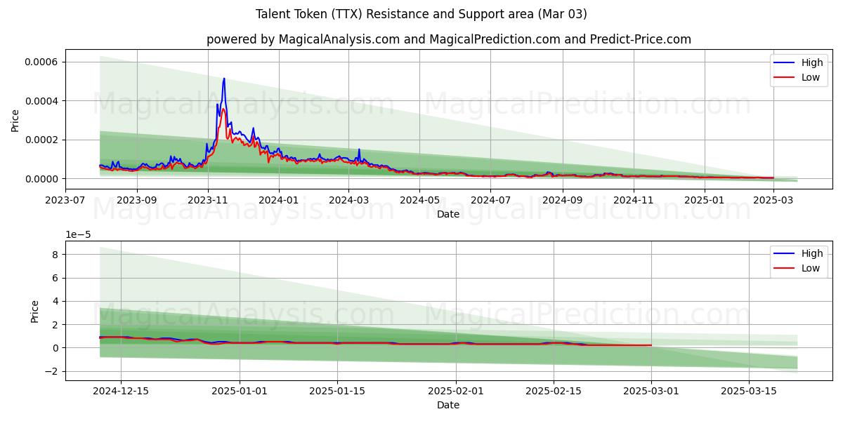  Talent Token (TTX) Support and Resistance area (08 Mar) 
