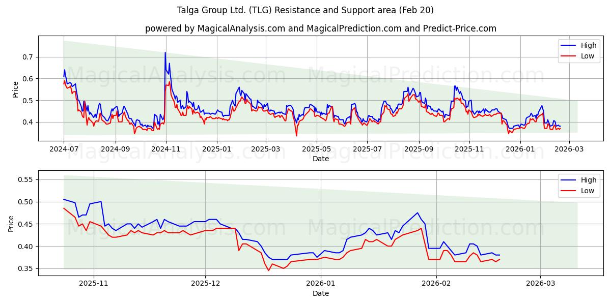  Talga Group Ltd. (TLG) Support and Resistance area (19 Feb) 