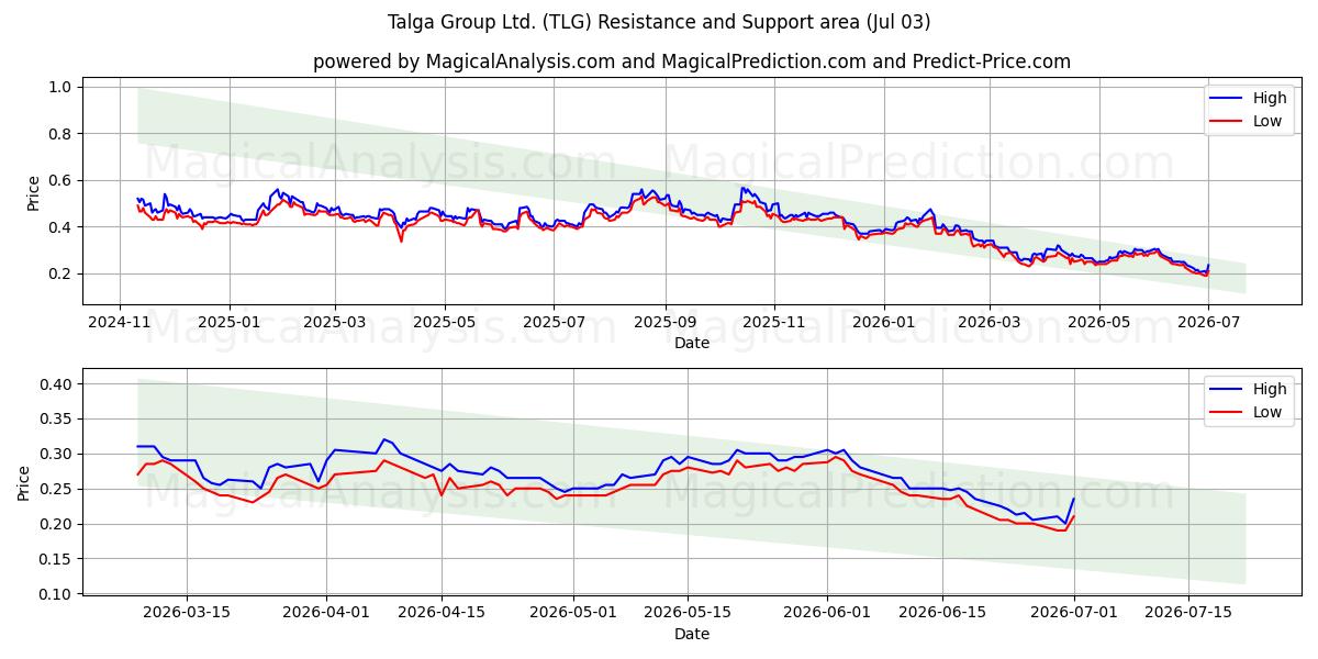  Talga Group Ltd. (TLG) Support and Resistance area (02 Jul) 