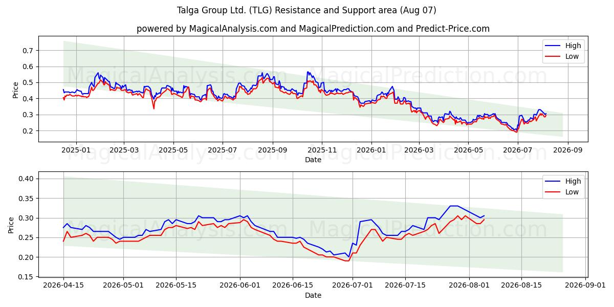  Talga Group Ltd. (TLG) Support and Resistance area (06 Aug) 