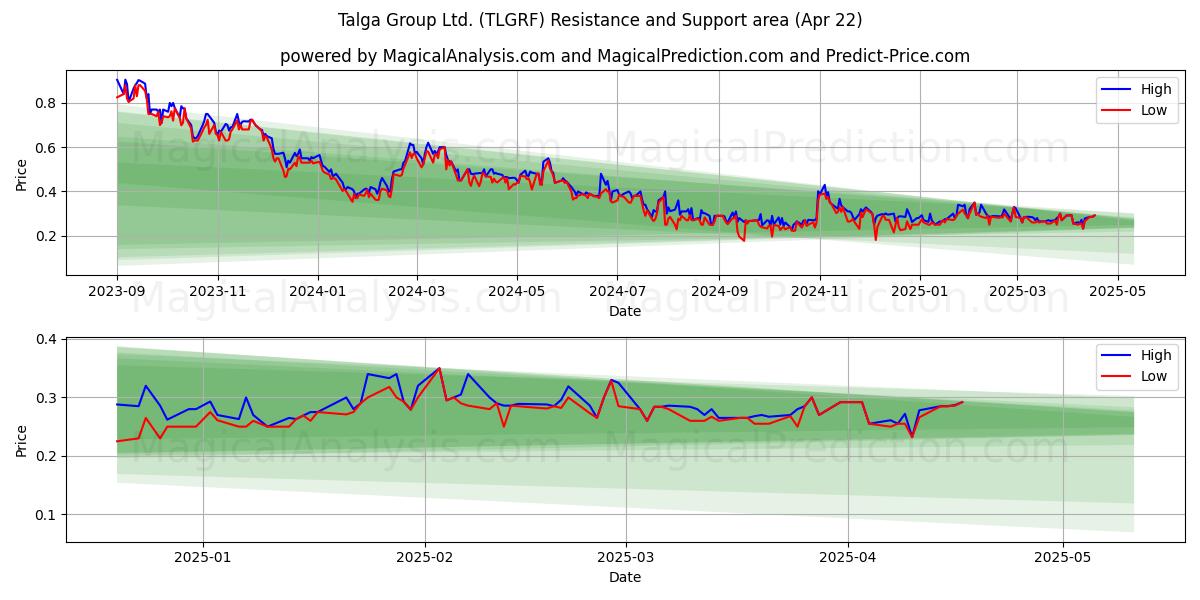  Talga Group Ltd. (TLGRF) Support and Resistance area (22 Apr) 