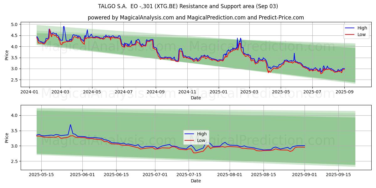  TALGO S.A.  EO -,301 (XTG.BE) Support and Resistance area (02 Sep) 